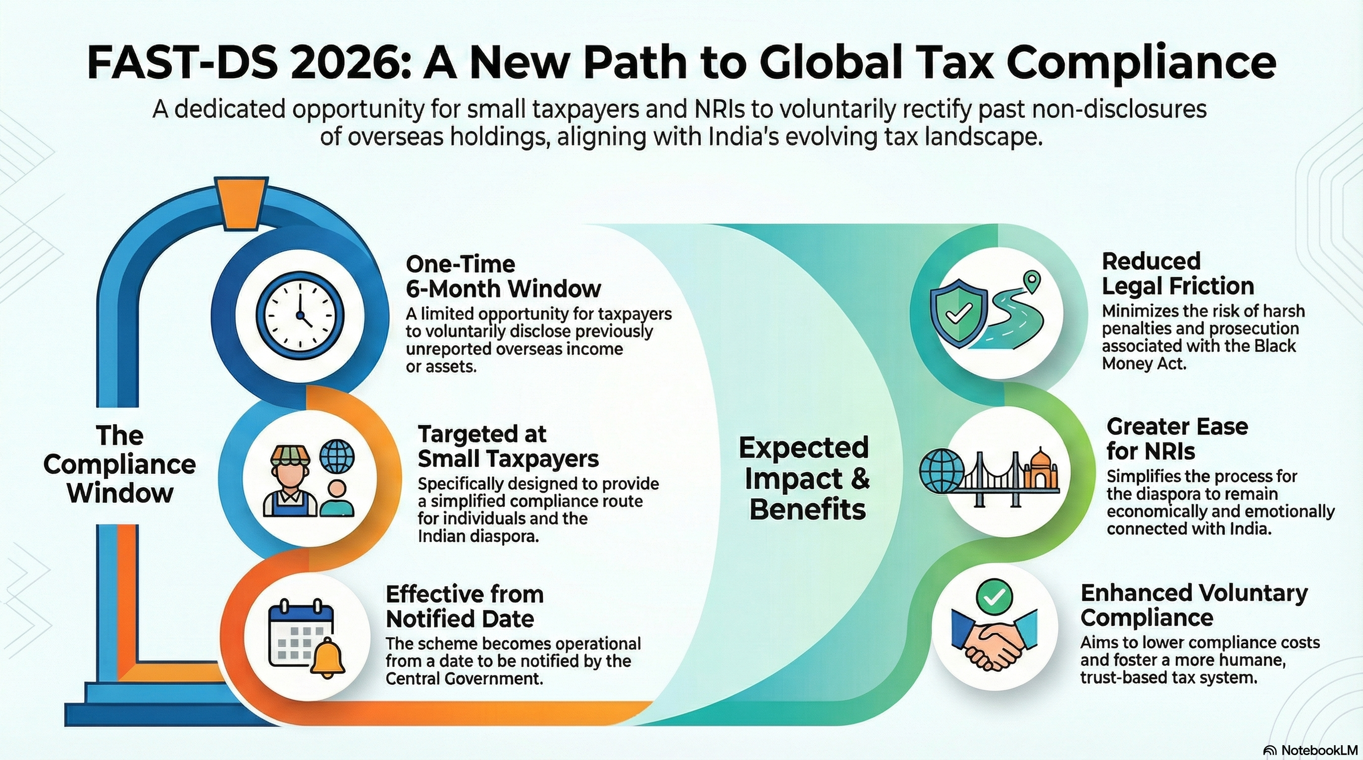 Budget 2026: Disclosure Scheme for Foreign Assets (ESOPs, Accounts, and Investments) – Understanding FAST-DS 2026